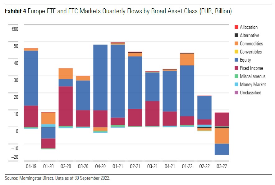 ETF Flows Fors In De Min In Derde Kwartaal 2022 | Morningstar